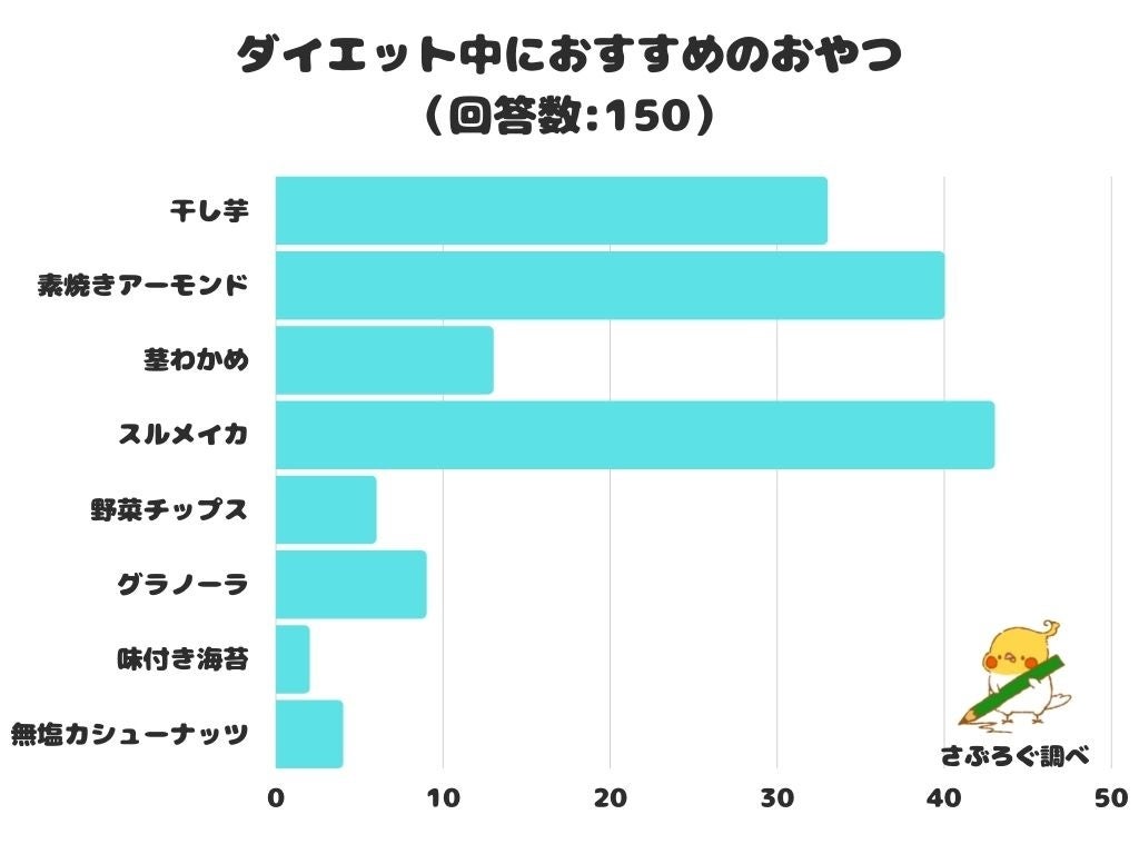 調査レポート ダイエット中におすすめのおやつは 1位は スルメイカ 株式会社レビューのプレスリリース 調査レポート ダイエット中におすすめのおやつは 1位は スルメイカ 株式会社レビューのプレスリリース