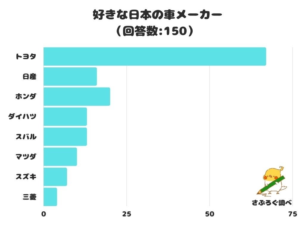 調査レポート 好きな日本の車メーカーは 断トツ1位は トヨタ 株式会社レビューのプレスリリース 調査レポート 好きな日本の車メーカーは 断トツ1位は トヨタ 株式会社レビューのプレスリリース