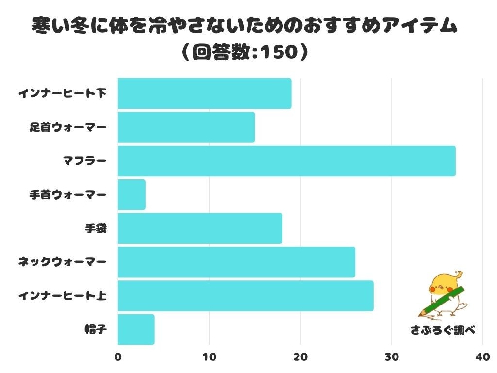 調査レポート 寒い冬に体を冷やさないためのおすすめアイテムは 1位はおしゃれアイテムのマフラー 株式会社レビューのプレスリリース 調査レポート 寒い冬に体を冷やさないためのおすすめアイテムは 1位はおしゃれアイテムのマフラー 株式会社レビューのプレスリリース
