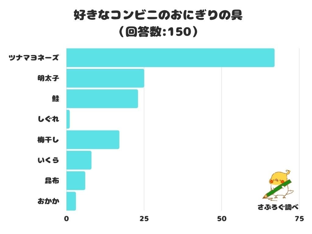 調査レポート 好きなコンビニのおにぎりの具は ツナマヨネーズ が1位に 株式会社レビューのプレスリリース