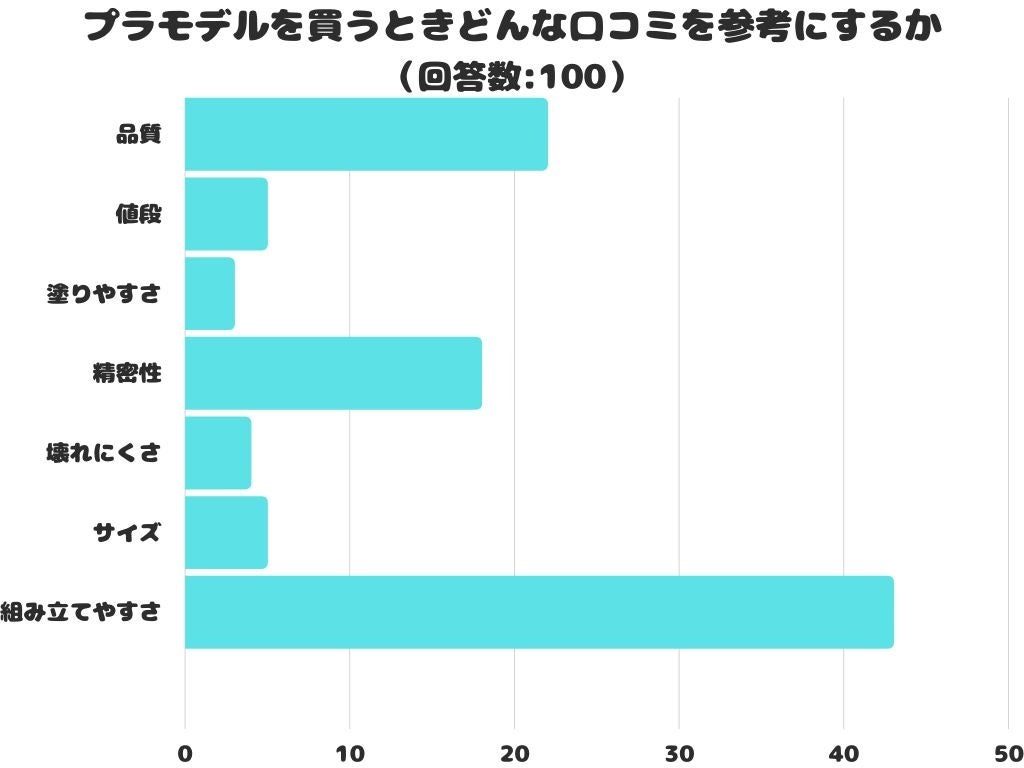 プラモデルの口コミ調査結果：組み立てやすさが最も重要視される