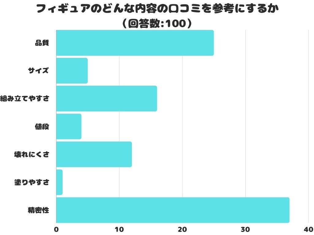 フィギュアの口コミ調査結果：1位は「精密性」！