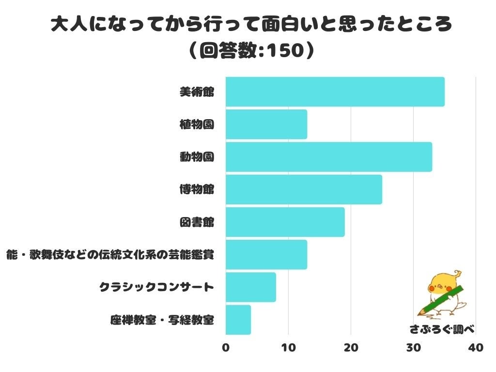 調査レポート 大人になってから行って面白いと思ったところは 美術館 が1位に 株式会社レビューのプレスリリース 調査レポート 大人になってから行って面白いと思ったところは 美術館 が1位に 株式会社レビューのプレスリリース