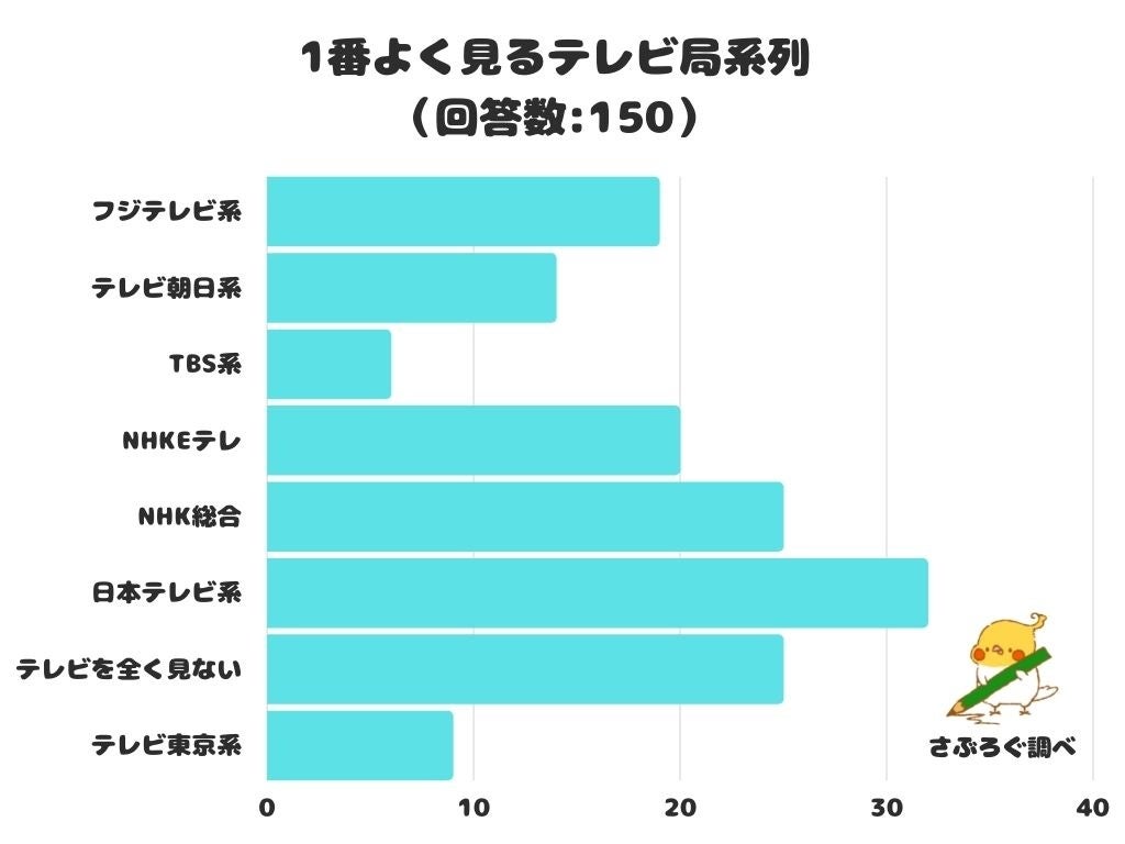【調査レポート】1番よく見るテレビ局系列は??1位は日本テレビ系列!!