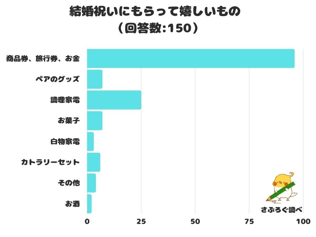 調査レポート 結婚祝いにもらって嬉しいものは 圧倒的1位は 商品券 旅行券 お金 株式会社レビューのプレスリリース 調査レポート 結婚祝いにもらって嬉しいものは 圧倒的1位は 商品券 旅行券 お金 株式会社レビューのプレスリリース