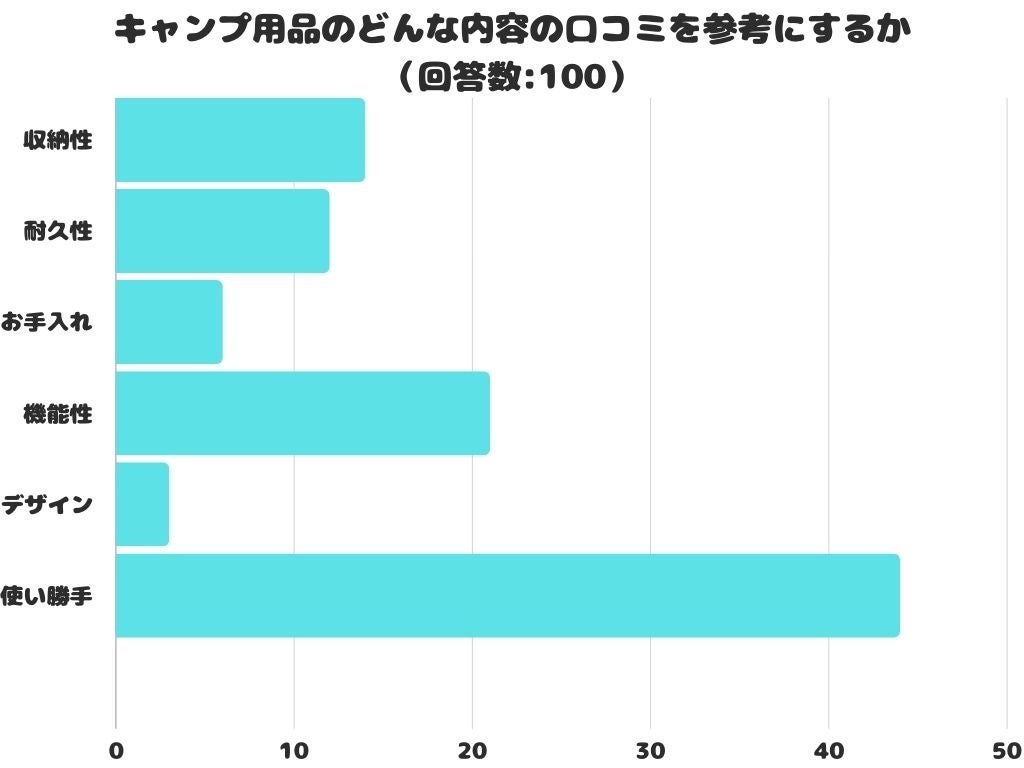 キャンプ用品のどんな内容の口コミを参考にするかに関するアンケート結果