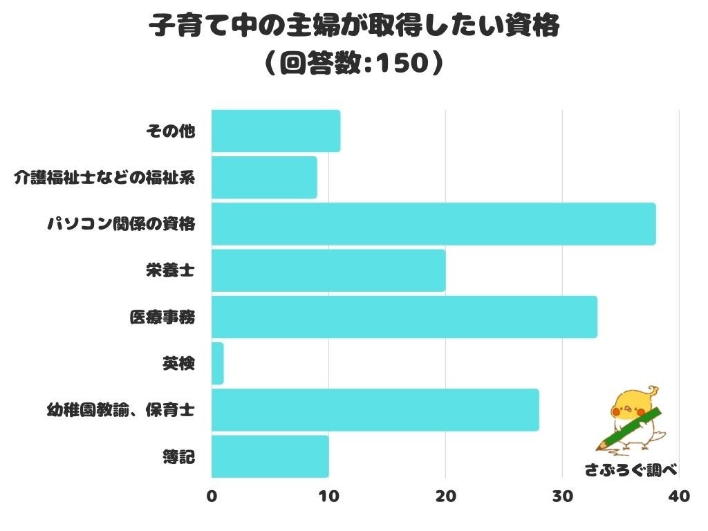調査レポート 子育て中の主婦が取得したい資格は 1位は パソコン関係の資格 株式会社レビューのプレスリリース 調査レポート 子育て中の主婦が取得したい資格は 1位は パソコン関係の資格 株式会社レビューのプレスリリース