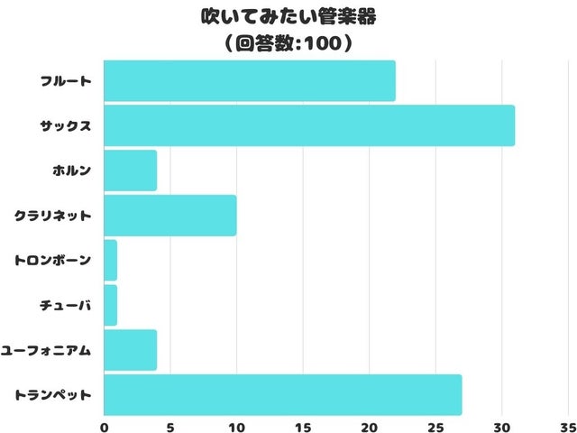 2024年のアンケート結果:サックスが1位!トランペット、フルートも人気 2024年のアンケート結果:サックスが1位!トランペット、フルートも人気