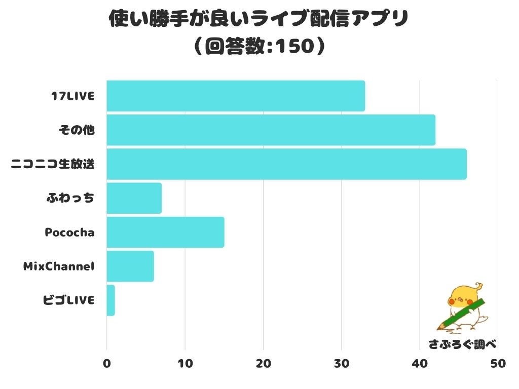 調査レポート 使い勝手が良いライブ配信アプリ１位は ニコニコ生放送 株式会社レビューのプレスリリース