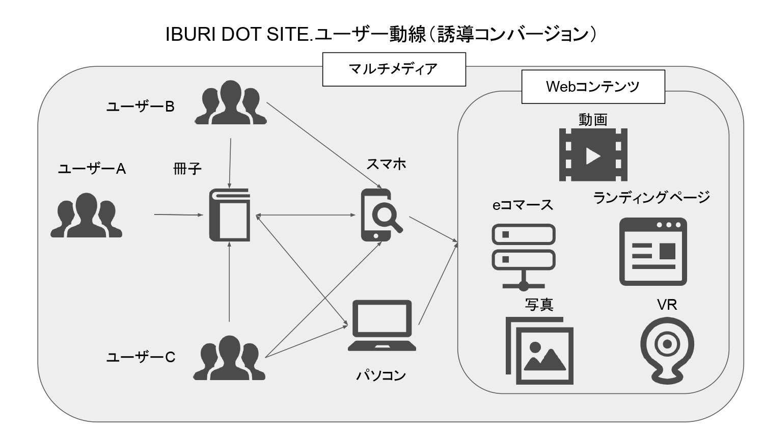 IBURI DOT SITE.コンバージョン