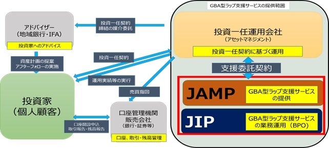 図：個人向け投資一任サービス全体図およびGBA型ラップ支援サービス提供範囲