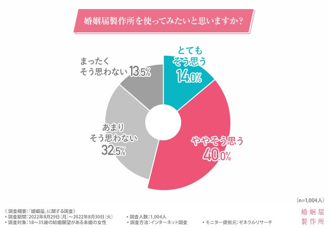 婚姻届に関する調査