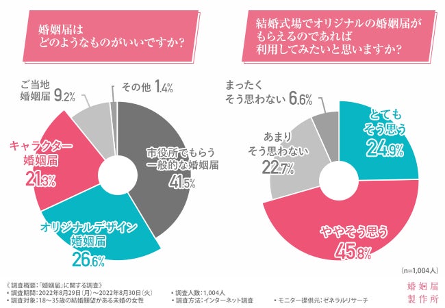 婚姻届に関する調査