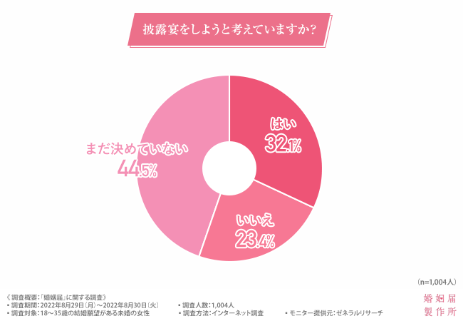 結婚式をしたい方は45 5 披露宴をしたい方はさらに少ない結果に 株式会社ユナイテッドのプレスリリース