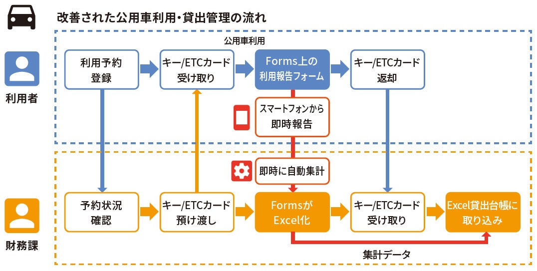 Power Platform によるノーコード／ ローコード開発