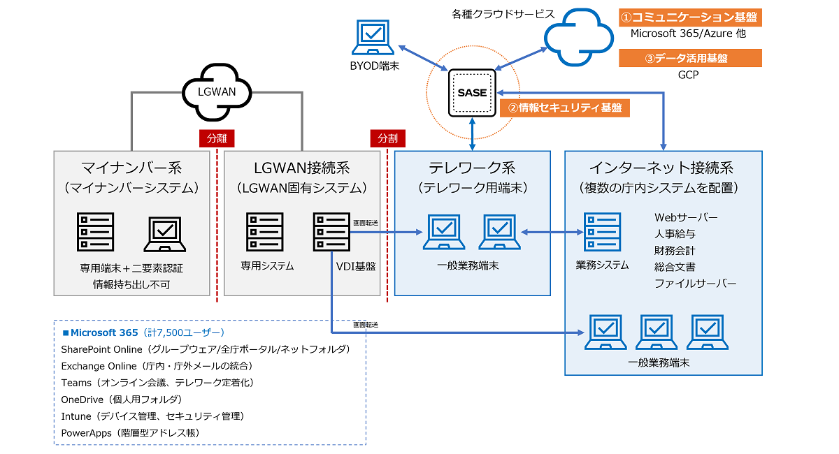 三重県DX推進基盤の全体像