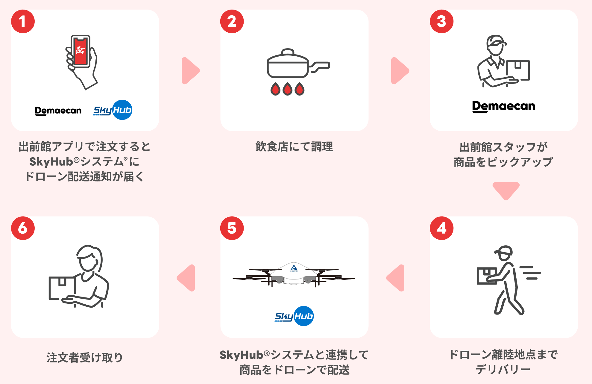 本ドローン配送実証実験の流れ