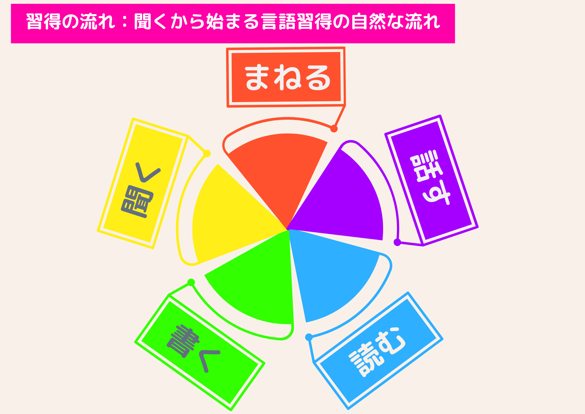 幼児向け英語学習ステージ3 ORTステージ3「More Stories A」レビュー（内容と効果