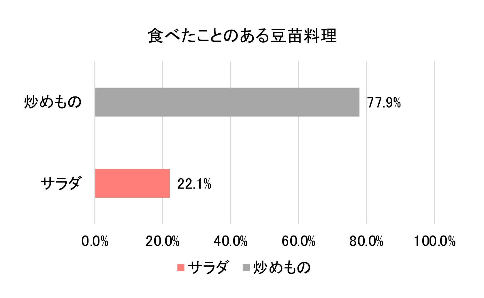 【調査概要】 ・調査日：2022年4月8日 ・対象：20-60歳男女100人 ・方法：インターネット調査