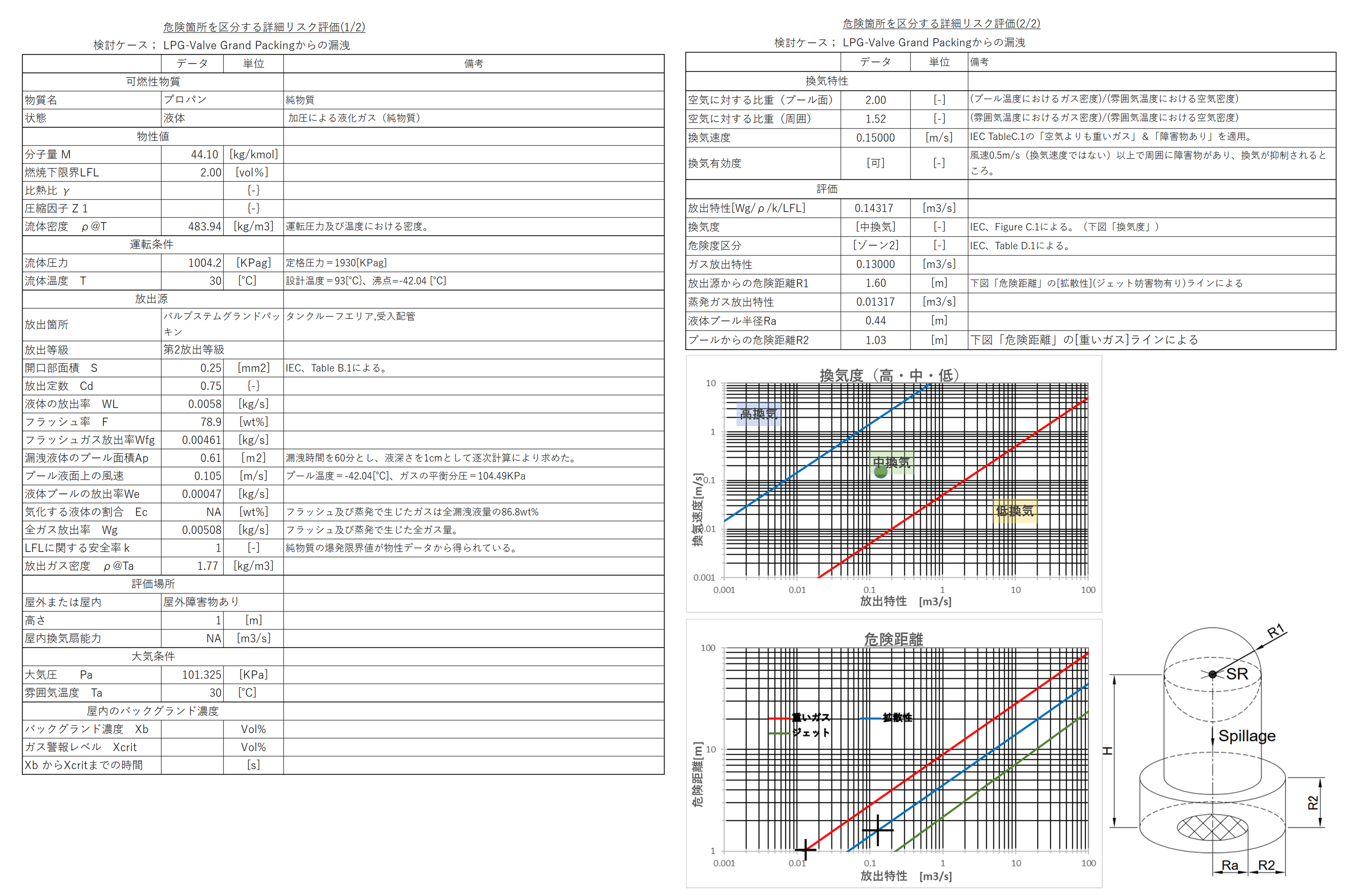 リスク評価結果一覧表（使用データと根拠をまとめている）