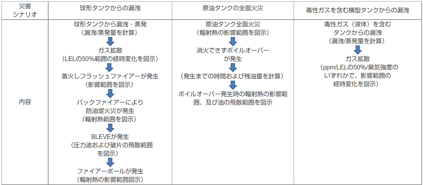 災害の流れの例