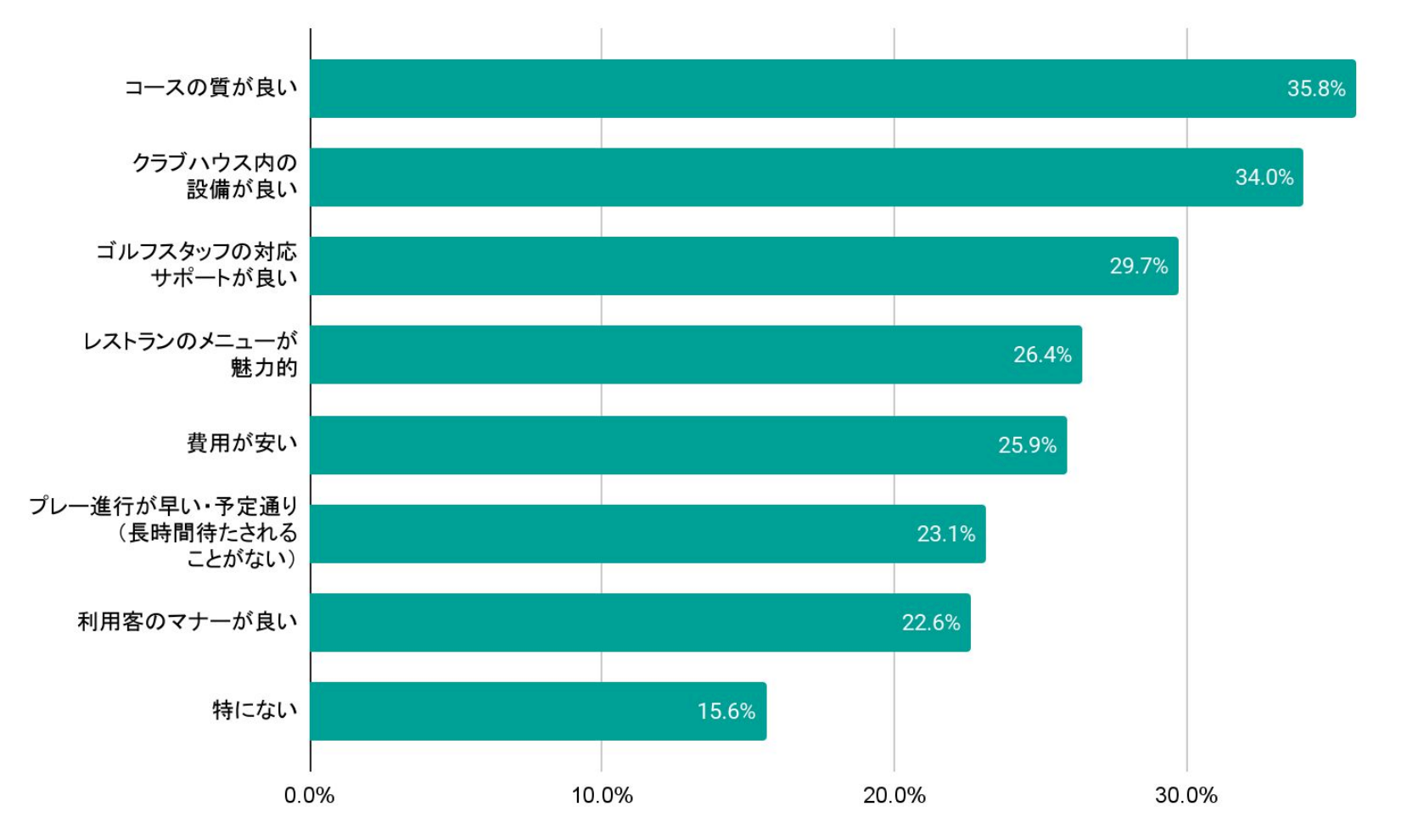 これまで利用している、利用していたゴルフ場で良いと感じたポイント