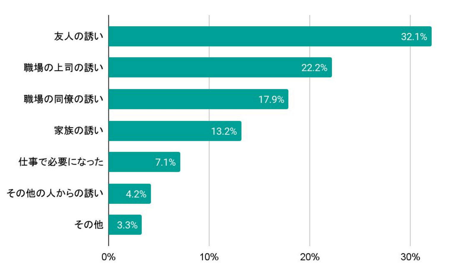 ゴルフを始めたきっかけ