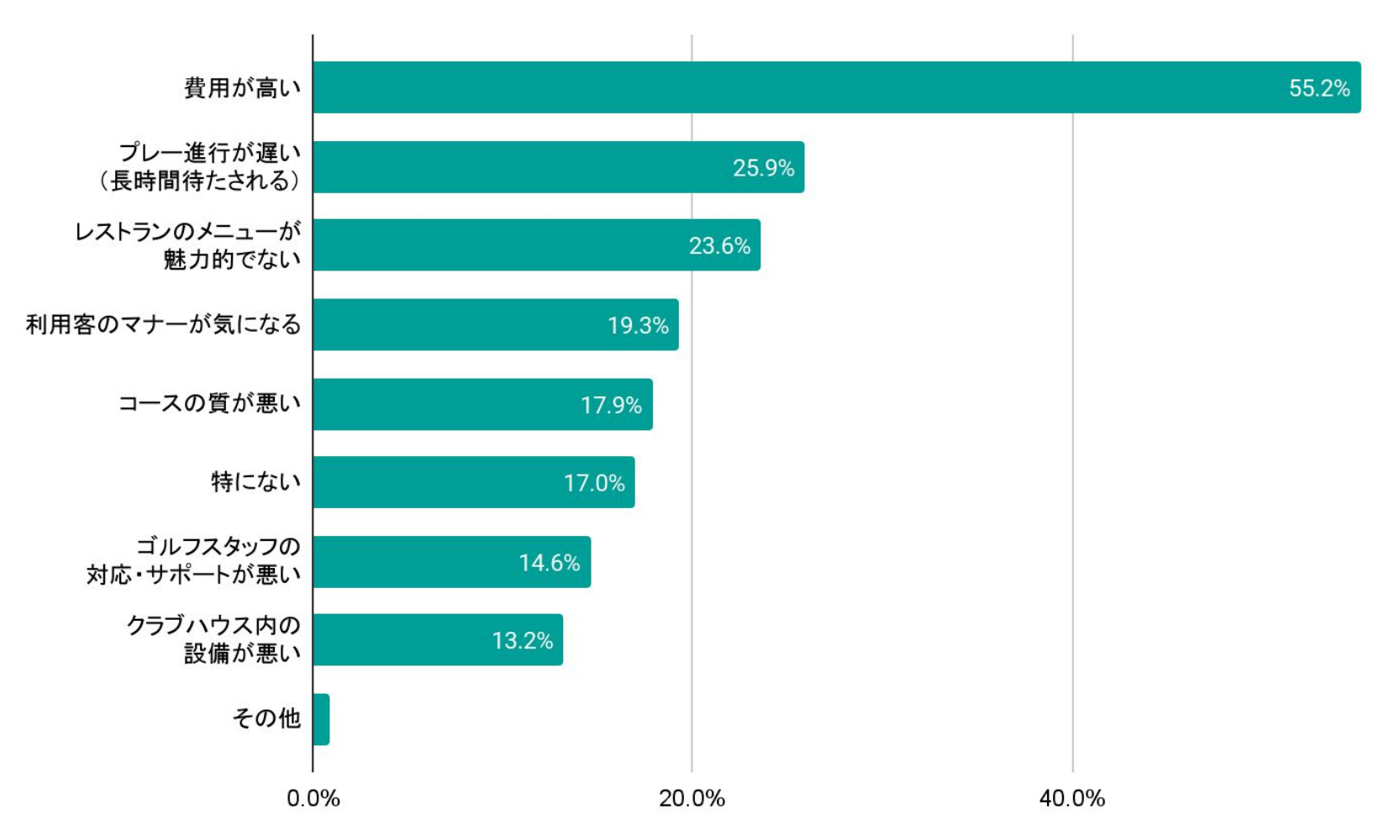 これまで利用している、利用していたゴルフ場での不満