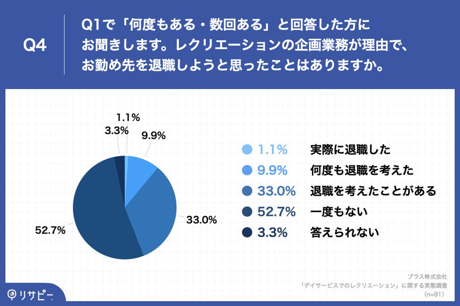Q4. Q1で「何度もある」「数回ある」と回答した方にお聞きします。レクリエーションの企画業務が理由で、お勤め先を退職しようと思ったことはありますか。