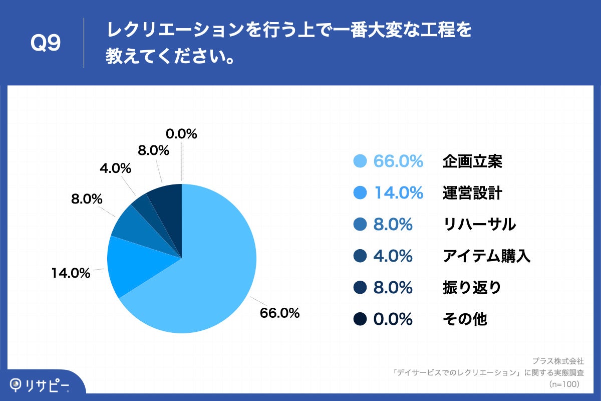 Q9. レクリエーションを行う上で一番大変な工程を教えてください。