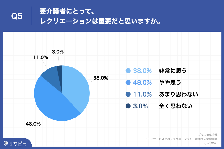 Q5. 要介護者にとって、レクリエーションは重要だと思いますか。