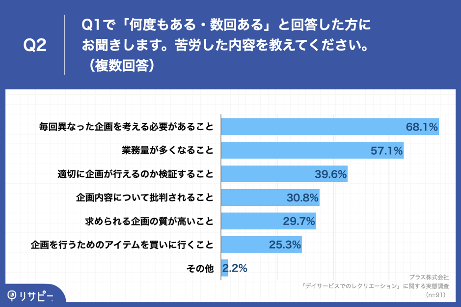 Q2. Q1で「何度もある・数回ある」と回答した方にお聞きします。苦労した内容を教えてください。（複数回答）