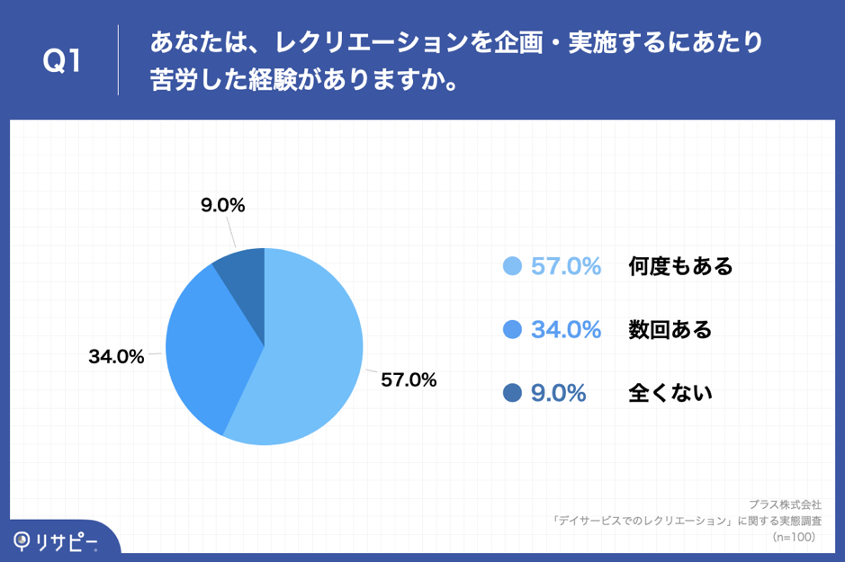 Q1. あなたは、レクリエーションを企画・実施するにあたり苦労した経験がありますか。