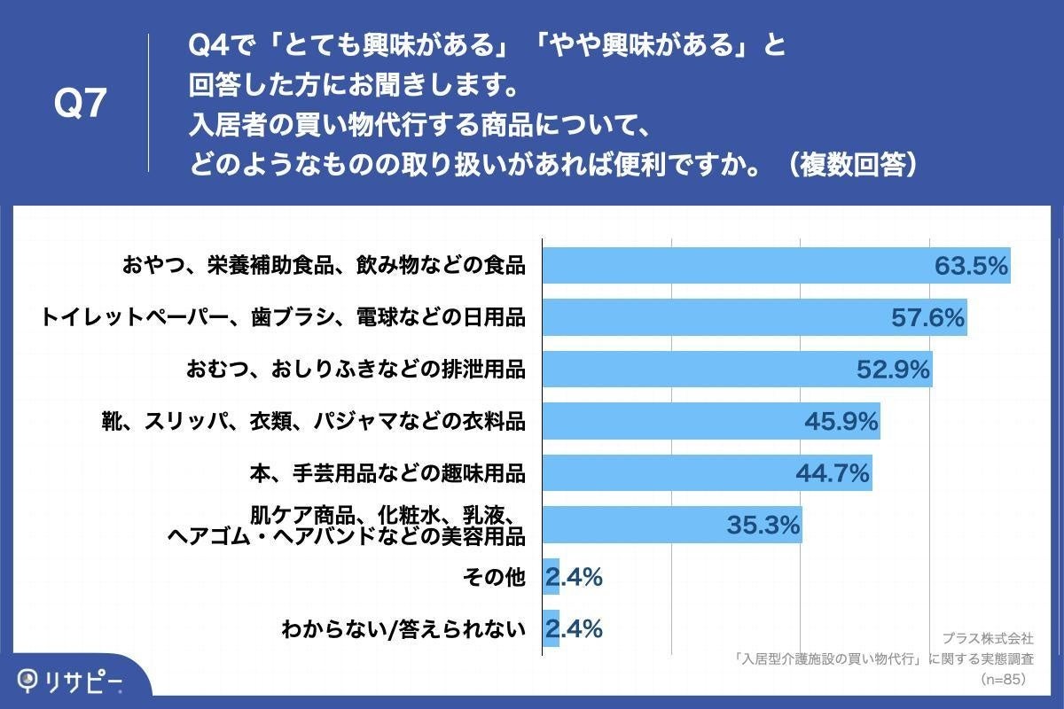 「Q7.入居者の買い物代行する商品について、どのようなものの取り扱いがあれば便利ですか。（複数回答）」