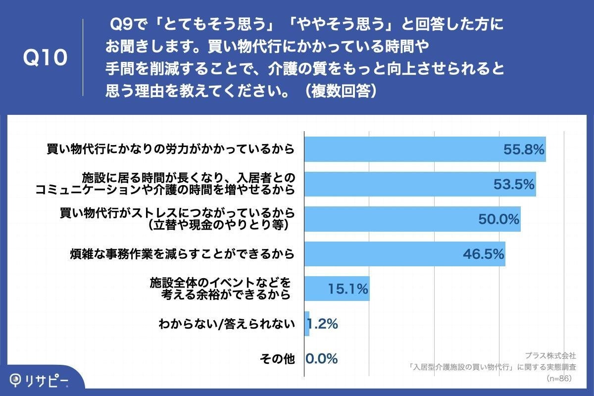 「Q10.買い物代行にかかっている時間や手間を削減することで、介護の質をもっと向上させられると思う理由を教えてください。（複数回答）」