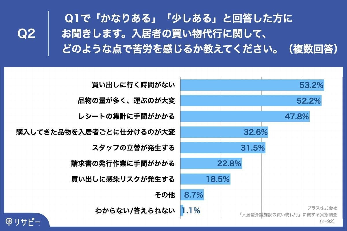 「Q2.入居者の買い物代行に関して、どのような点で苦労を感じるか教えてください。（複数回答）」