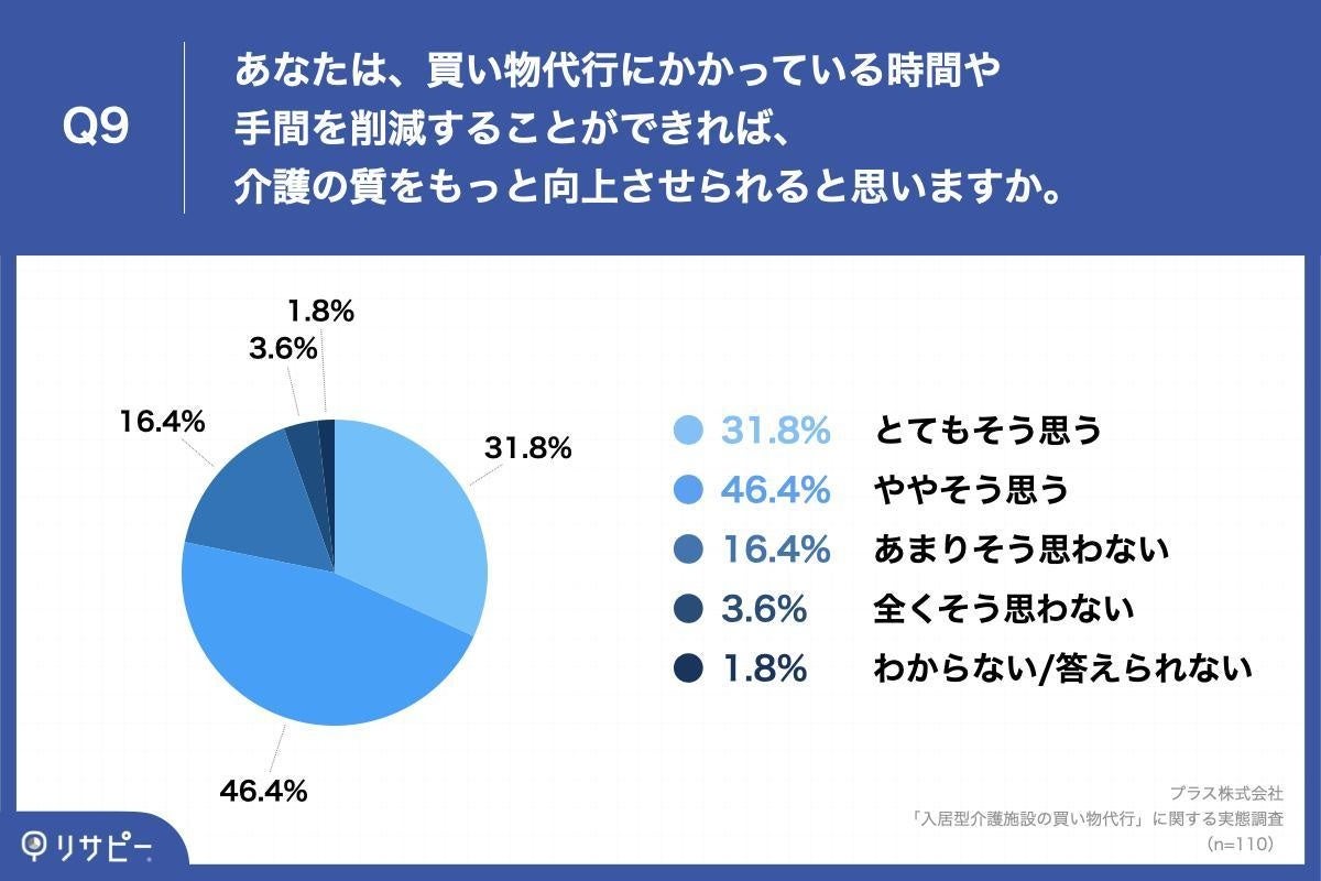「Q9.あなたは、買い物代行にかかっている時間や手間を削減することができれば、介護の質をもっと向上させられると思いますか。」