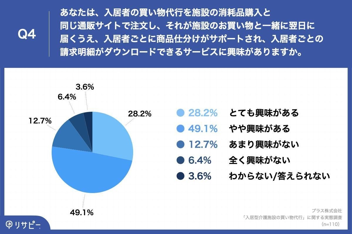 「Q4.あなたは、入居者の買い物代行を施設の消耗品購入と同じ通販サイトで注文し、それが施設のお買い物と一緒に翌日に届く上、入居者ごとに商品仕分けがサポ―トされ、入居者ごとの請求明細がダウンロードできるサービスに興味がありますか。」