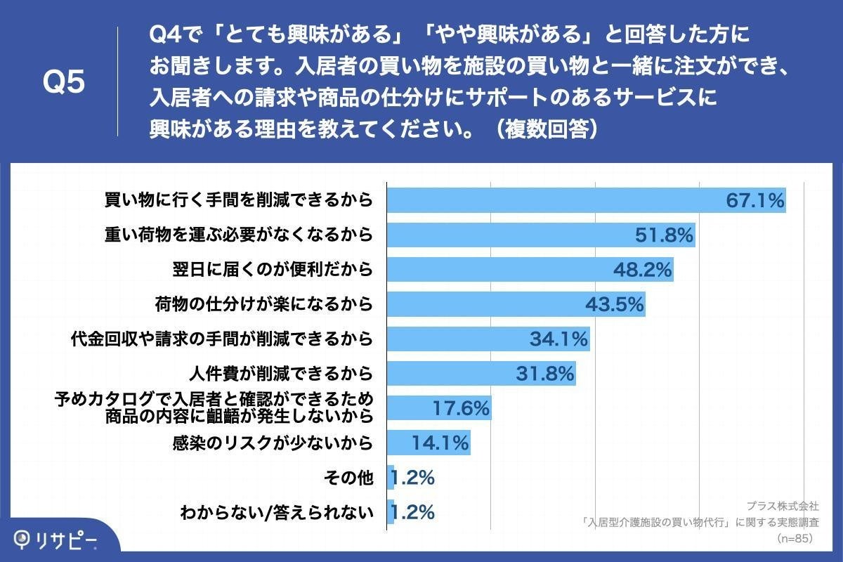 「Q5.入居者の買い物を施設の買い物と一緒に注文ができ、入居者への請求や商品の仕分けにサポートのあるサービスに興味がある理由を教えてください。（複数回答）」