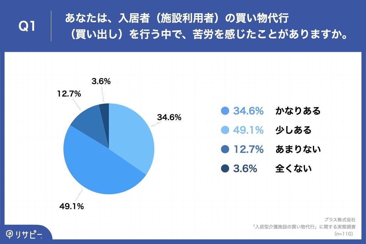 「Q1.あなたは、入居者（施設利用者）の買い物代行（買い出し）を行う中で、苦労を感じたことがありますか。」