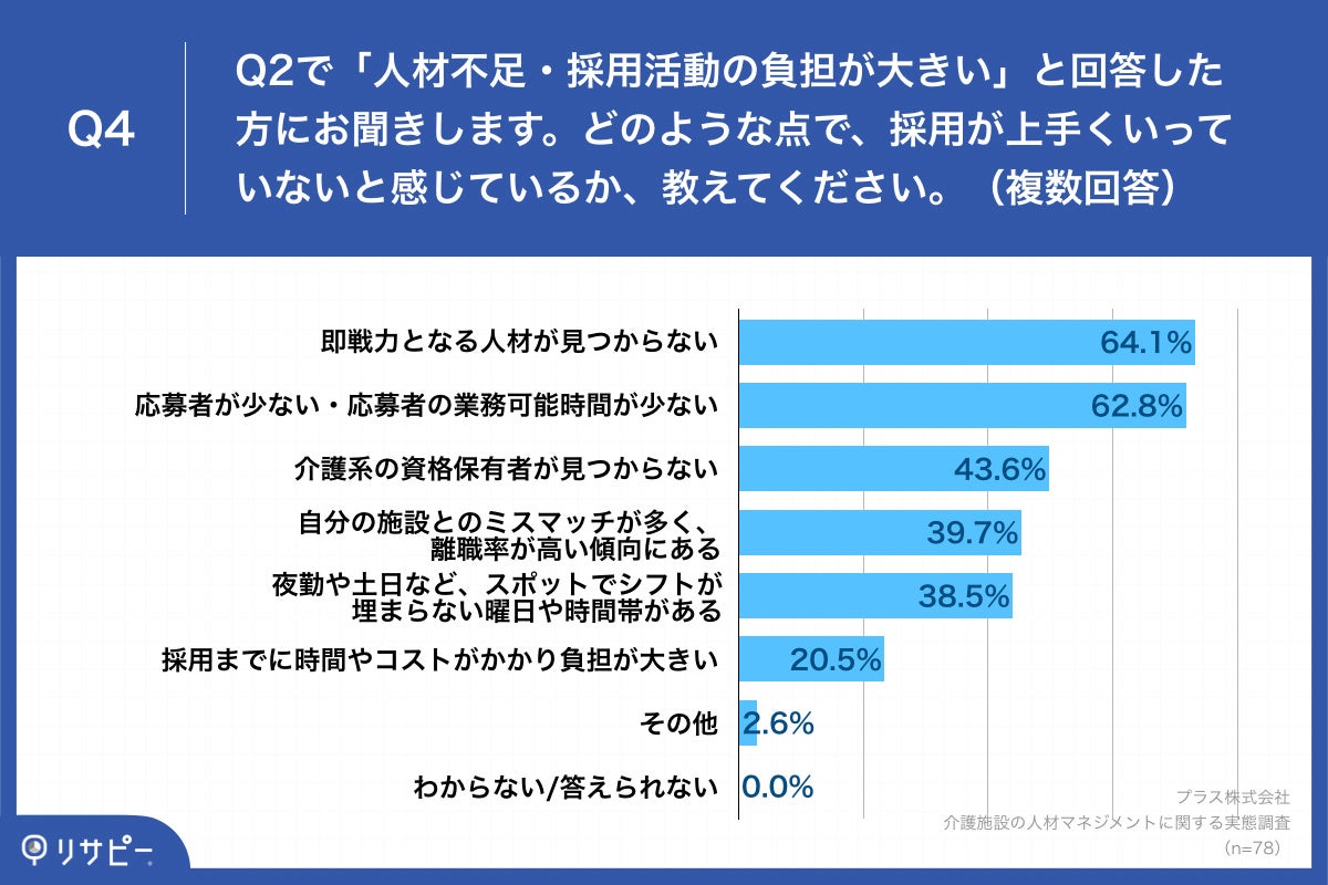 Q4.どのような点で、採用が上手くいっていないと感じているか、教えてください。（複数回答）