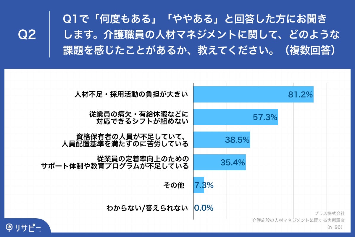 Q2.介護職員の人材マネジメントに関して、どのような課題を感じたことがあるか、教えてください。(複数回答)