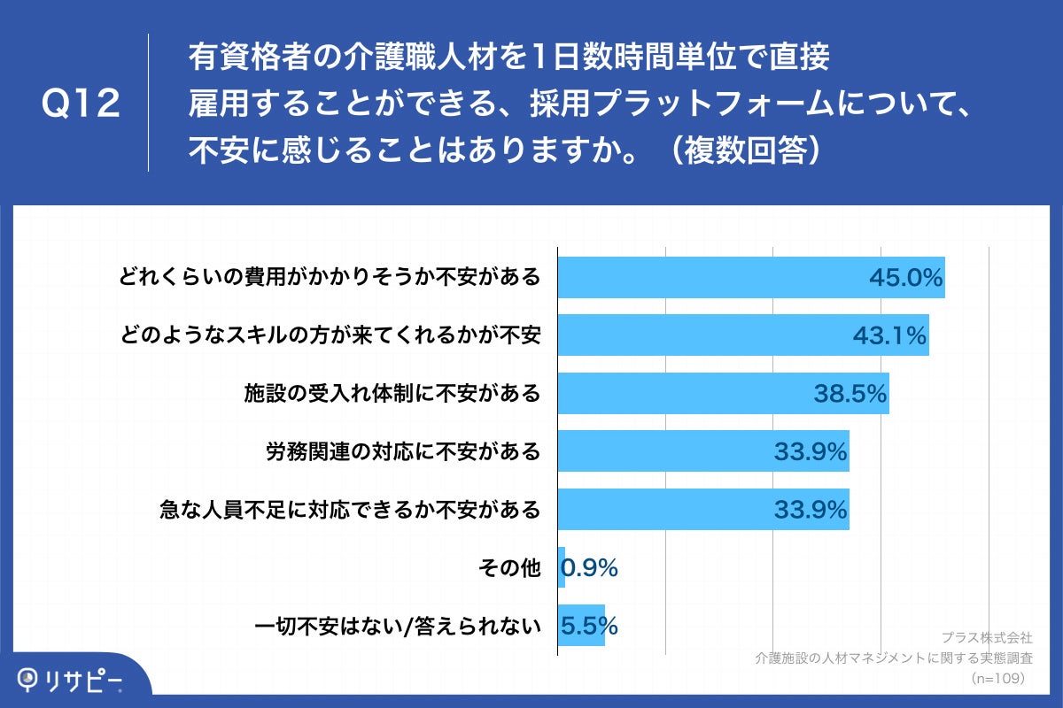 Q12.有資格者の介護職人材を1日数時間単位で直接雇用することができる、採用プラットフォームについて、不安に感じることはありますか。(複数回答)