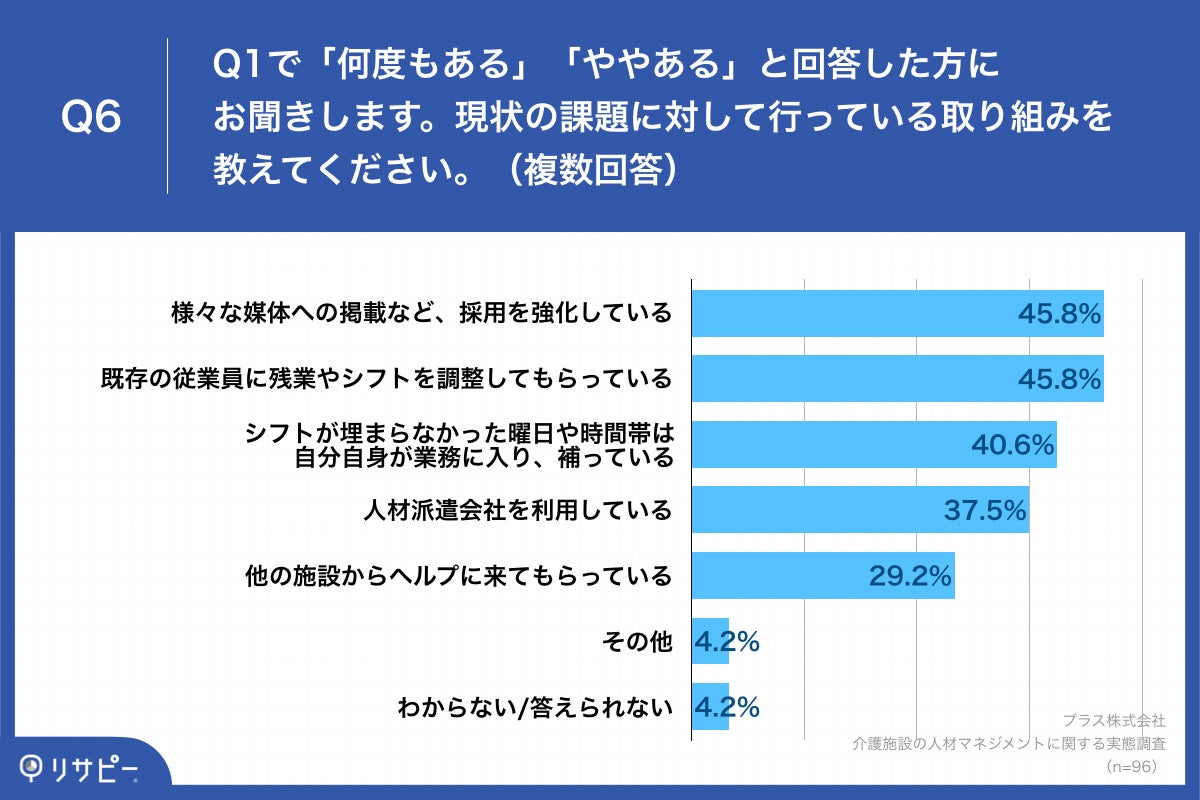 Q6.現状の課題に対して行っている取り組みを教えてください。(複数回答)