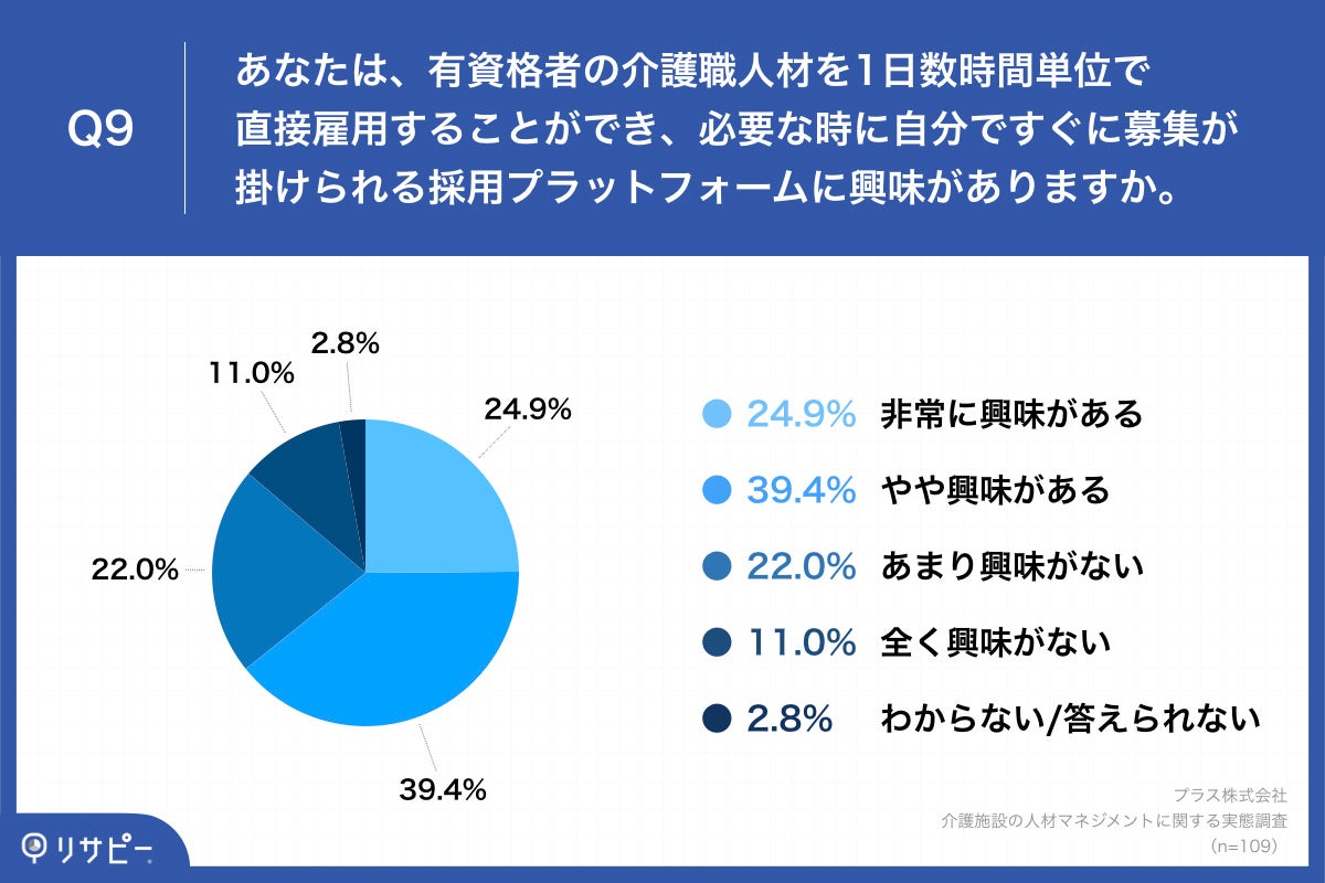 Q9.あなたは、有資格者の介護職人材を1日数時間単位で直接雇用することができ、必要な時に自分ですぐに募集が掛けられる採用プラットフォームに興味がありますか。