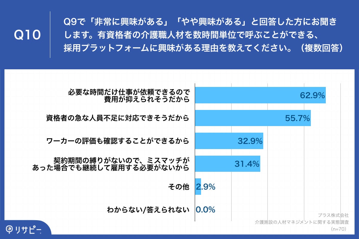 Q10.有資格者の介護職人材を数時間単位で呼ぶことができる、採用プラットフォームに興味がある理由を教えてください。(複数回答)