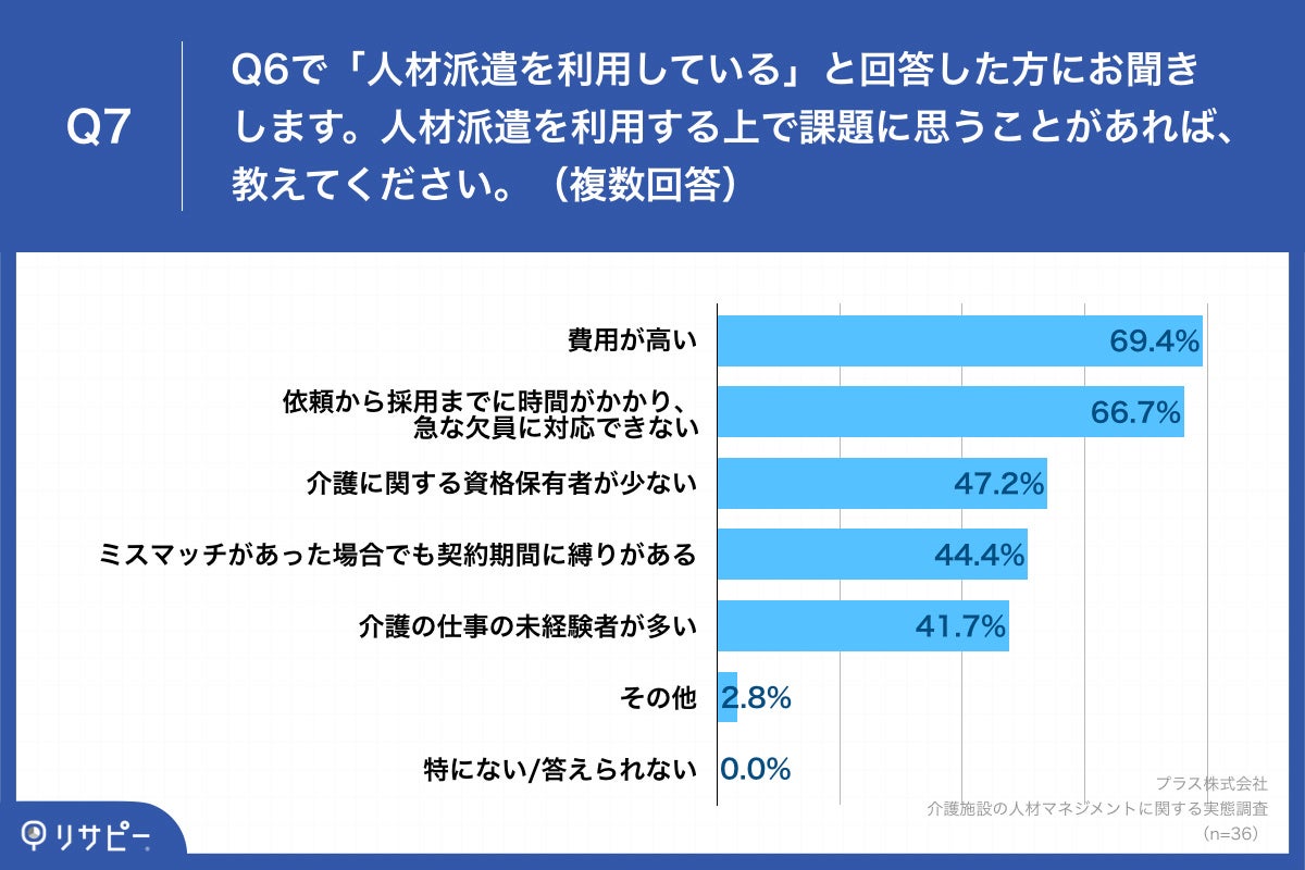 Q7.人材派遣を利用する上で課題に思うことがあれば、教えてください。(複数回答)