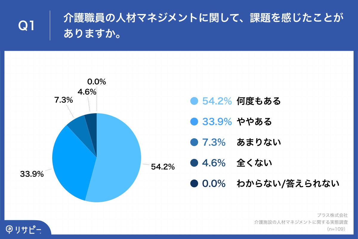 Q1.介護職員の人材マネジメントに関して、課題を感じたことがありますか。