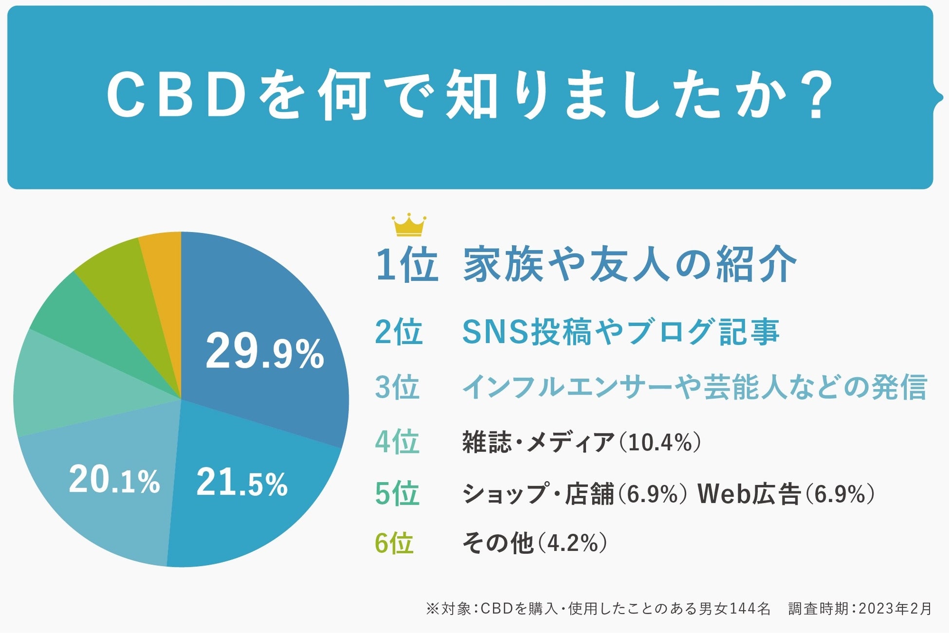 「CBD商品を初めて購入したきっかけや理由」アンケート調査