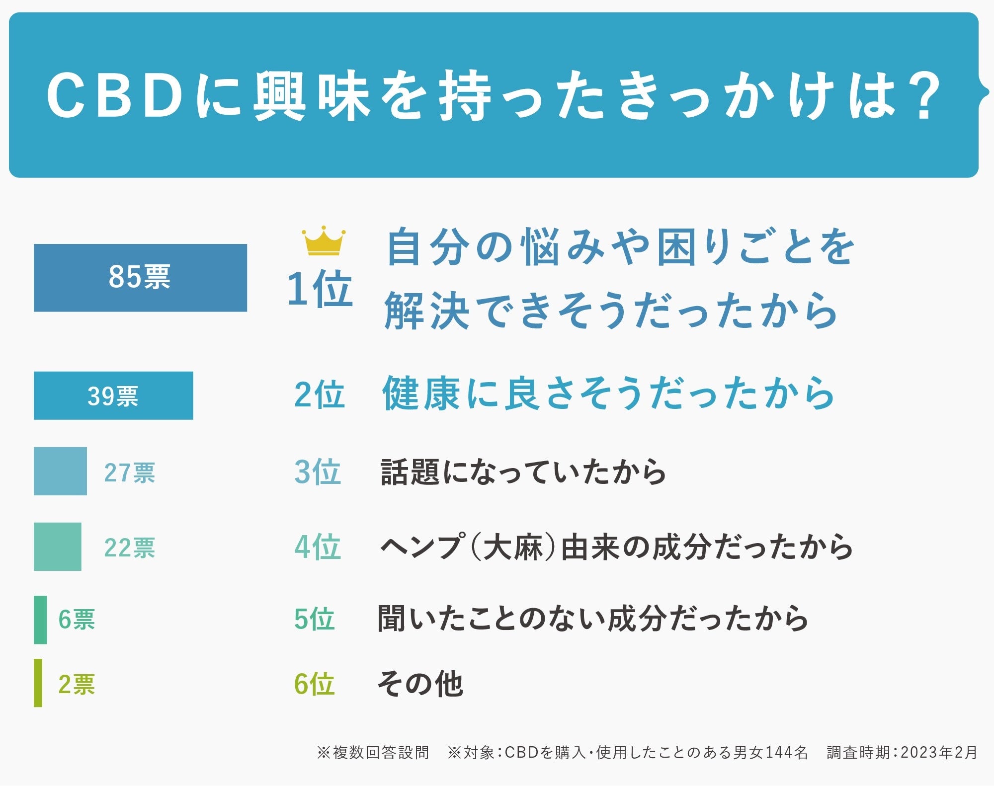 「CBD商品を初めて購入したきっかけや理由」アンケート調査